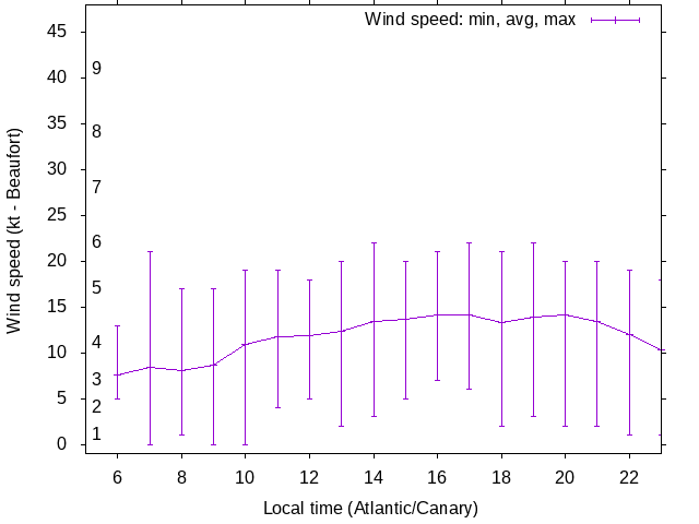 Daily wind variation chart