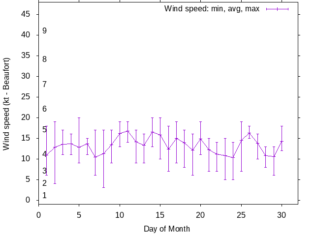 Monthly wind variation chart