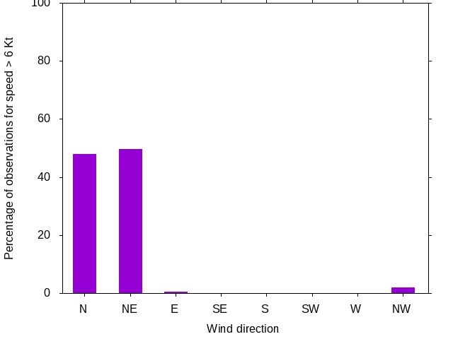 Monthly wind direction chart