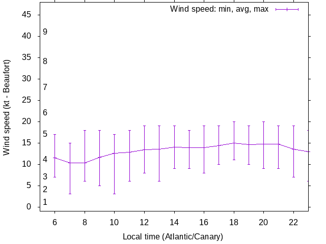 Daily wind variation chart