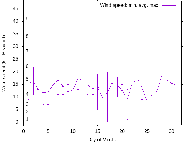 Monthly wind variation chart