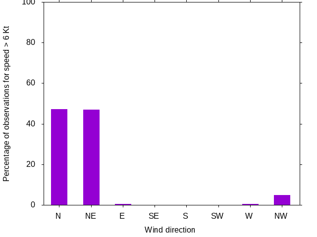 Monthly wind direction chart