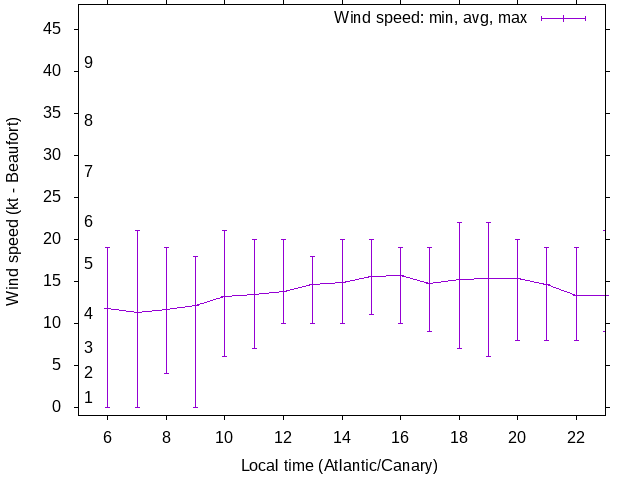 Daily wind variation chart