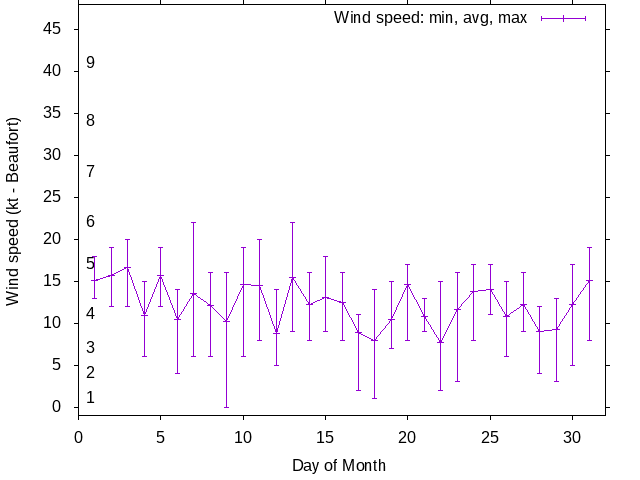 Monthly wind variation chart