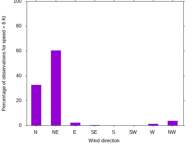 Monthly wind direction chart