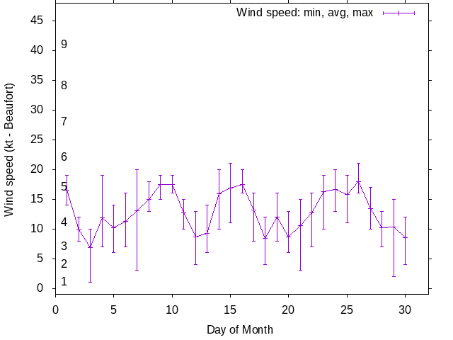 Monthly wind variation chart