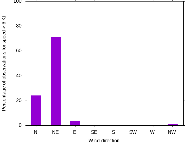 Monthly wind direction chart
