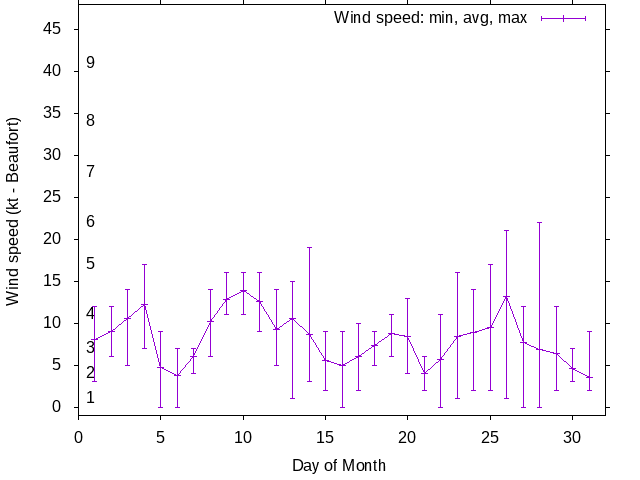 Monthly wind variation chart