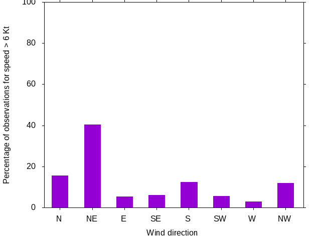 Monthly wind direction chart