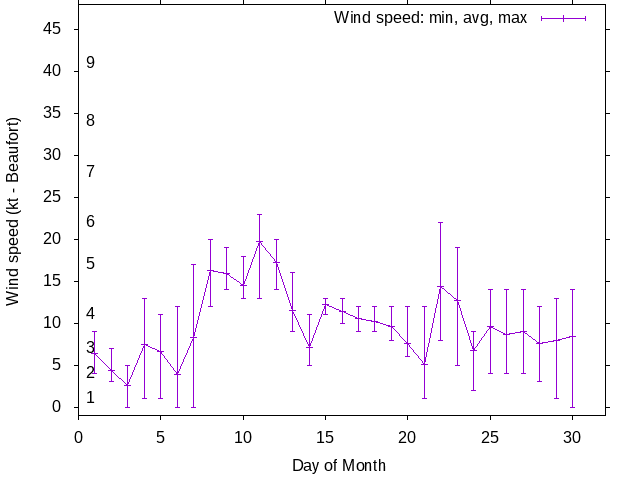 Monthly wind variation chart