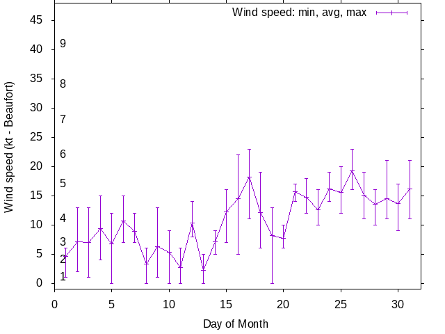 Monthly wind variation chart