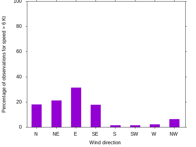 Monthly wind direction chart