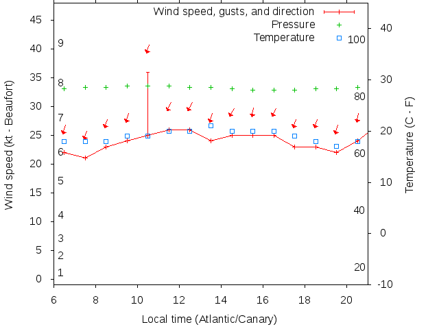 Weather graph