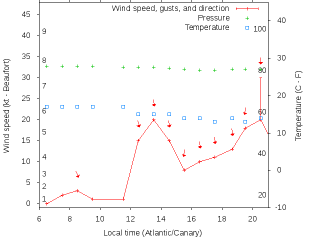 Weather graph
