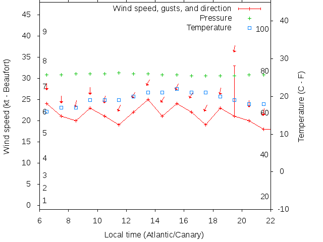 Weather graph