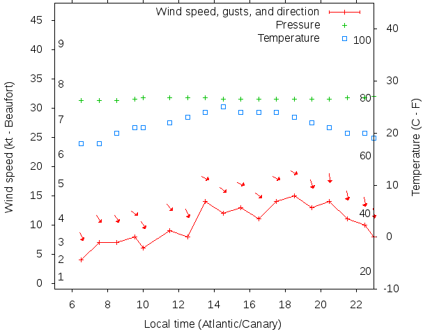 Weather graph