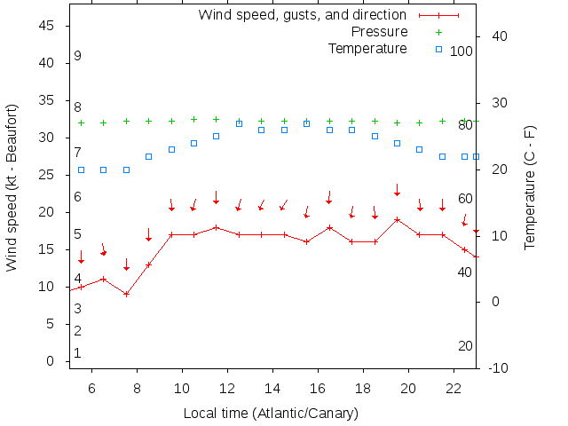 Weather graph