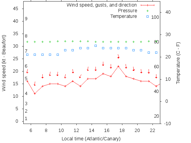 Weather graph