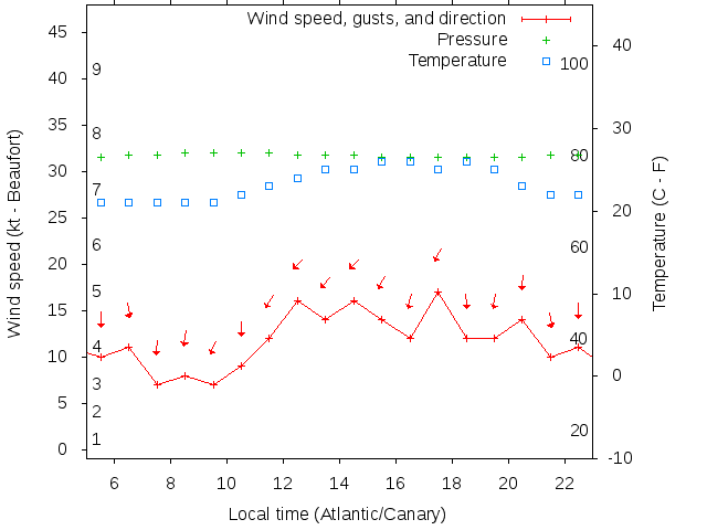 Weather graph