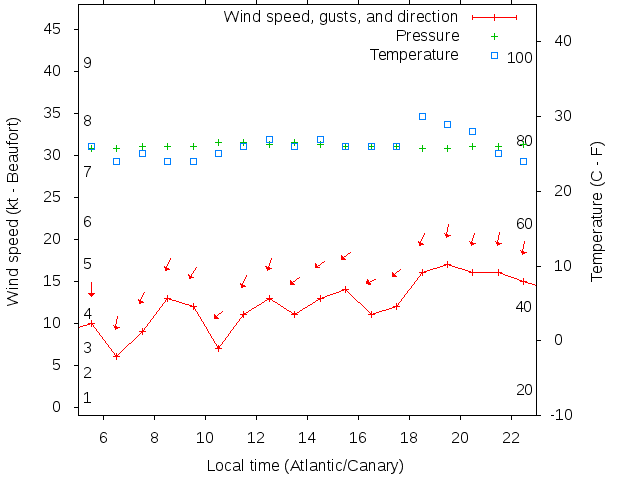 Weather graph