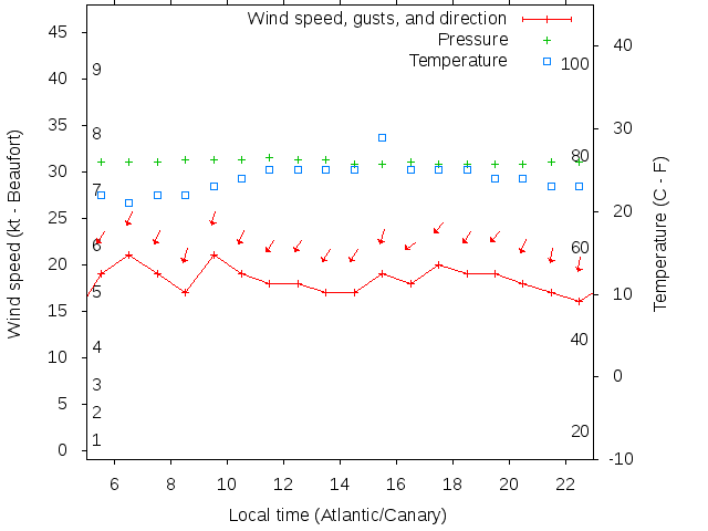 Weather graph