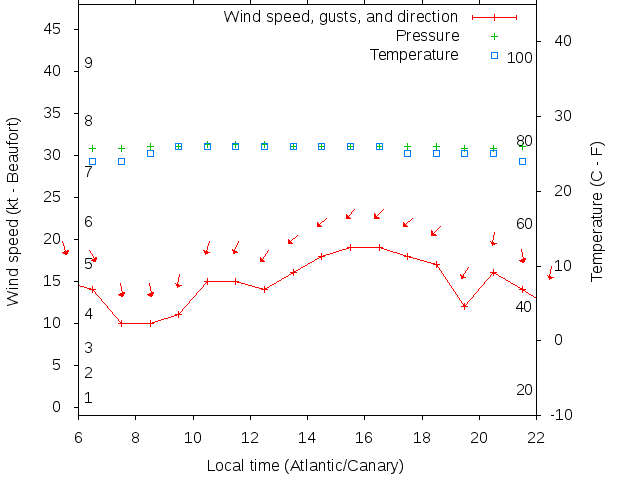 Weather graph