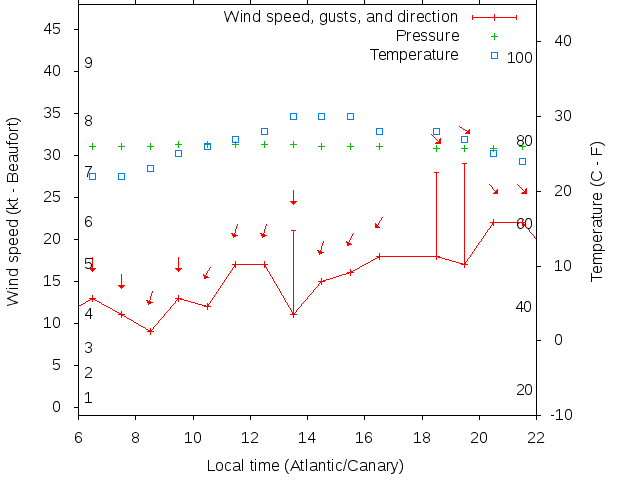Weather graph