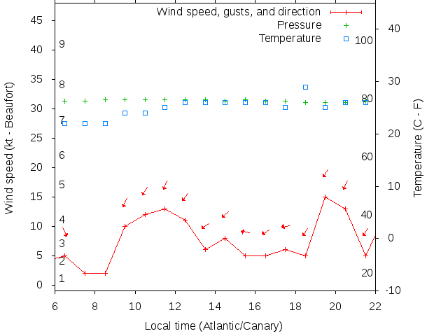 Weather graph