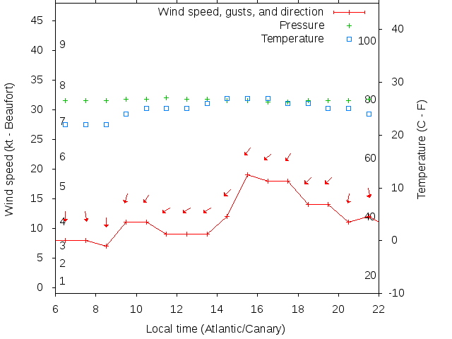 Weather graph