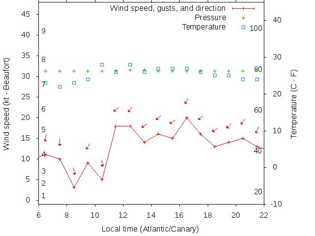 Weather graph