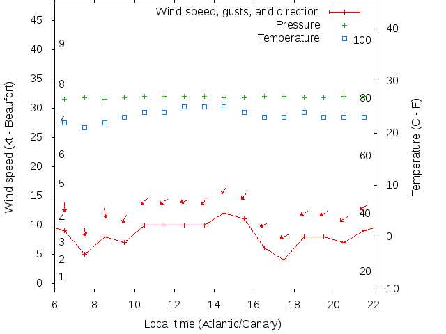 Weather graph