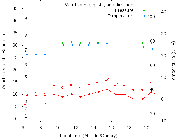 Weather graph