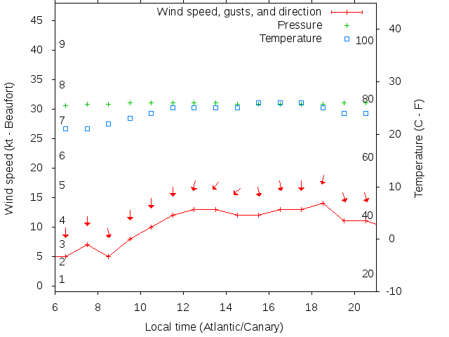 Weather graph