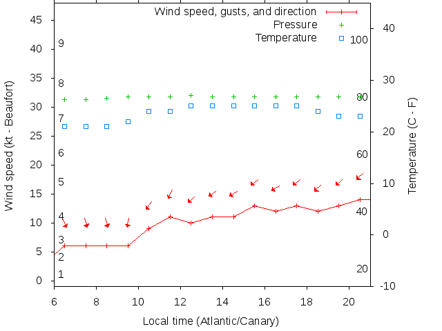 Weather graph