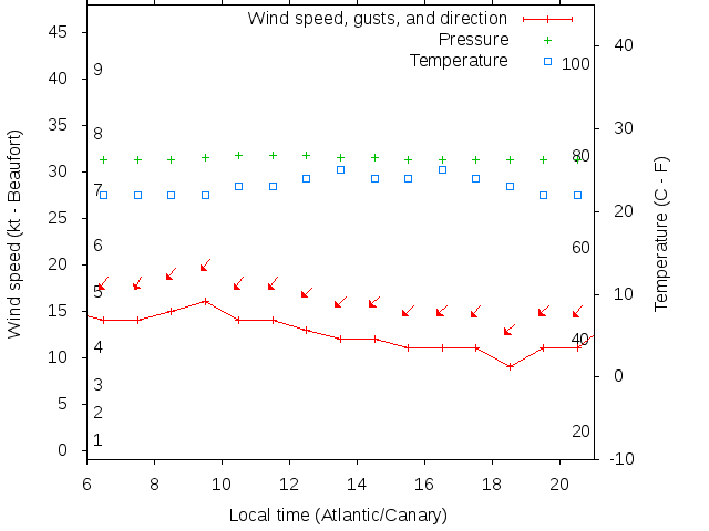 Weather graph