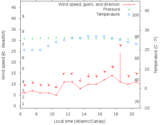 Weather graph