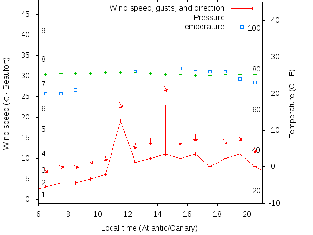 Weather graph