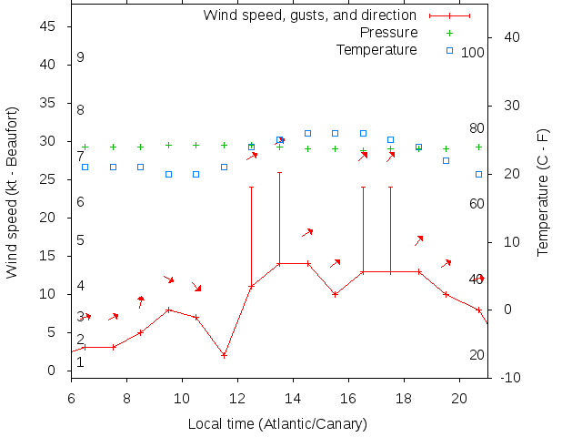 Weather graph