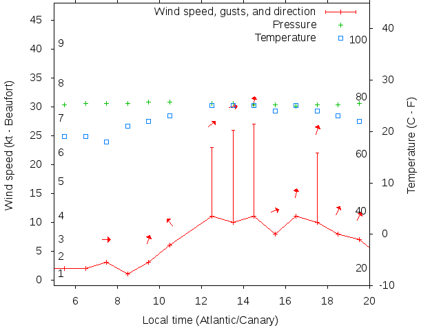 Weather graph