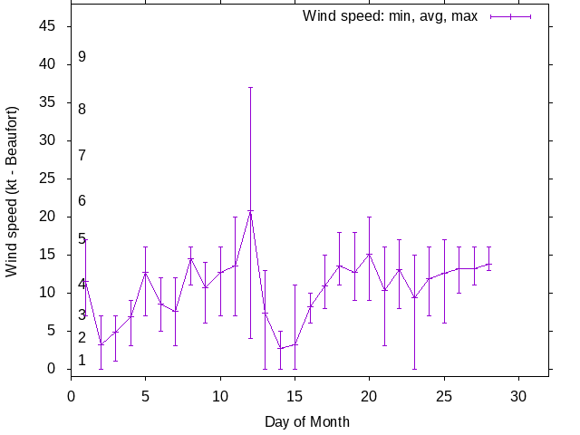 Monthly wind variation chart
