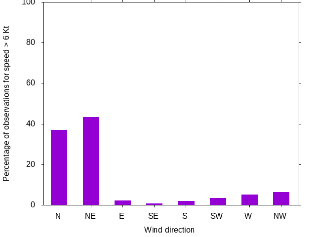 Monthly wind direction chart