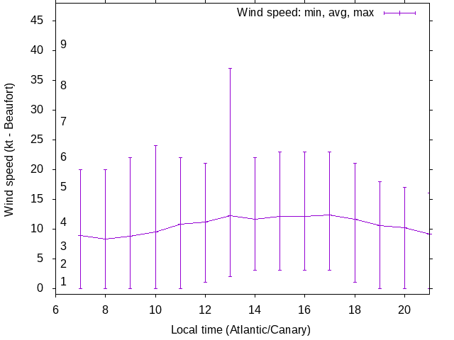Daily wind variation chart