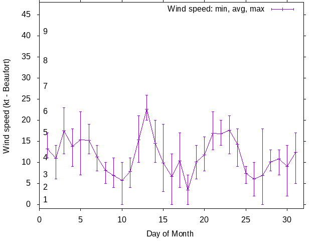 Monthly wind variation chart