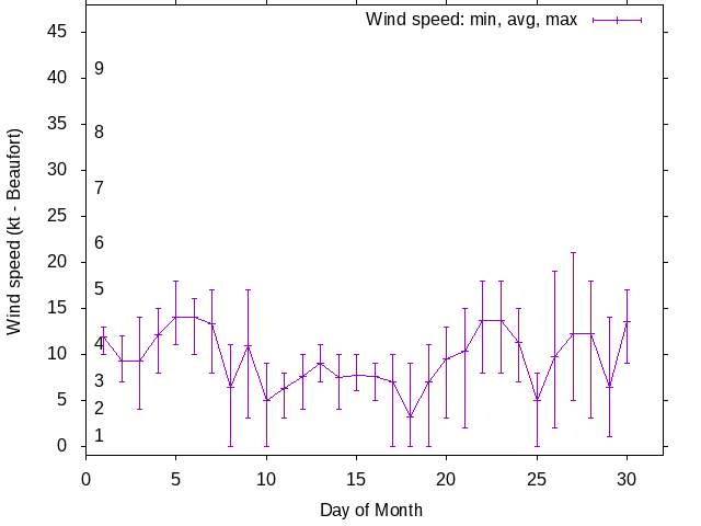 Monthly wind variation chart