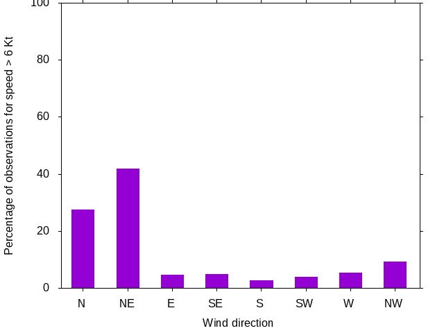 Monthly wind direction chart