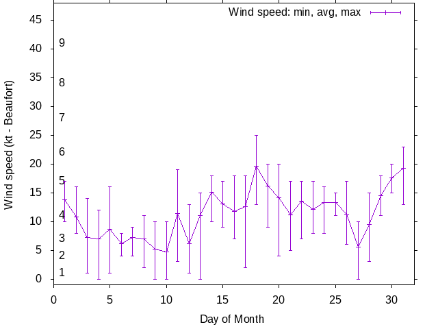 Monthly wind variation chart