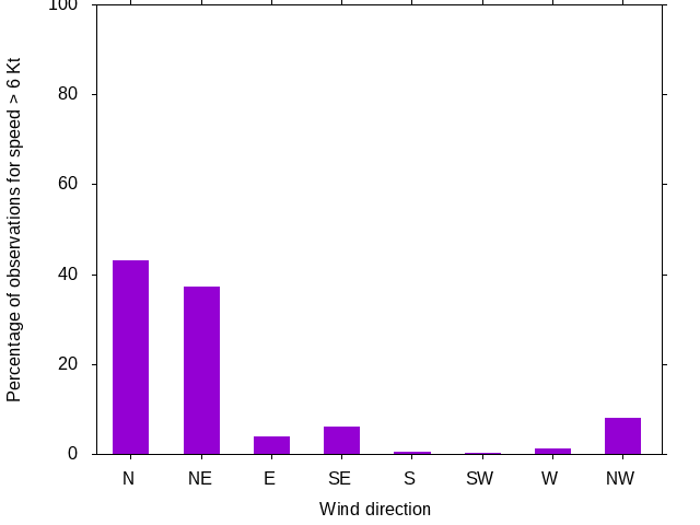 Monthly wind direction chart