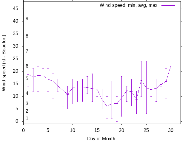 Monthly wind variation chart