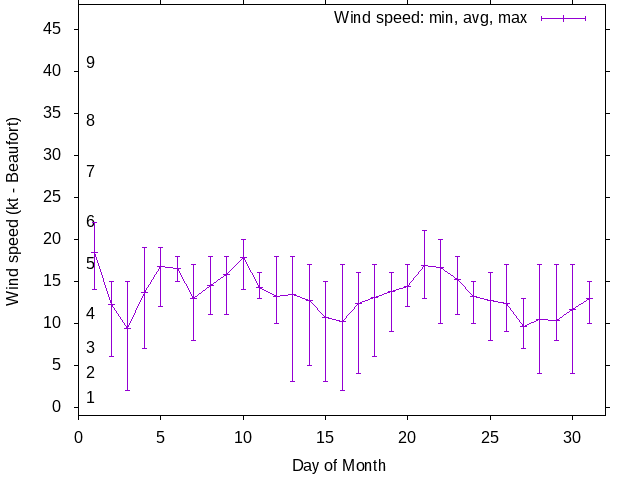 Monthly wind variation chart