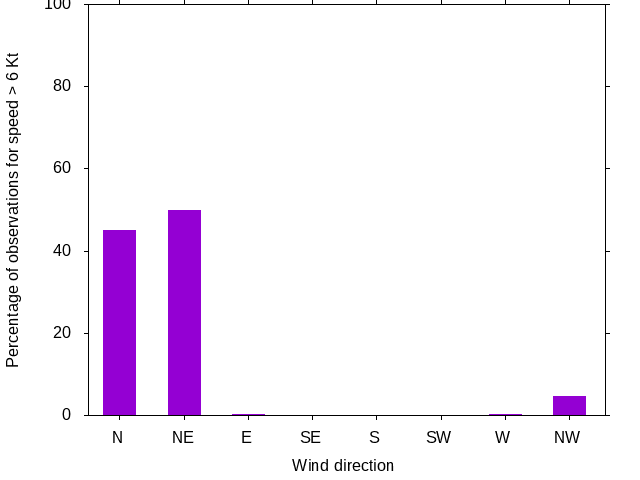 Monthly wind direction chart